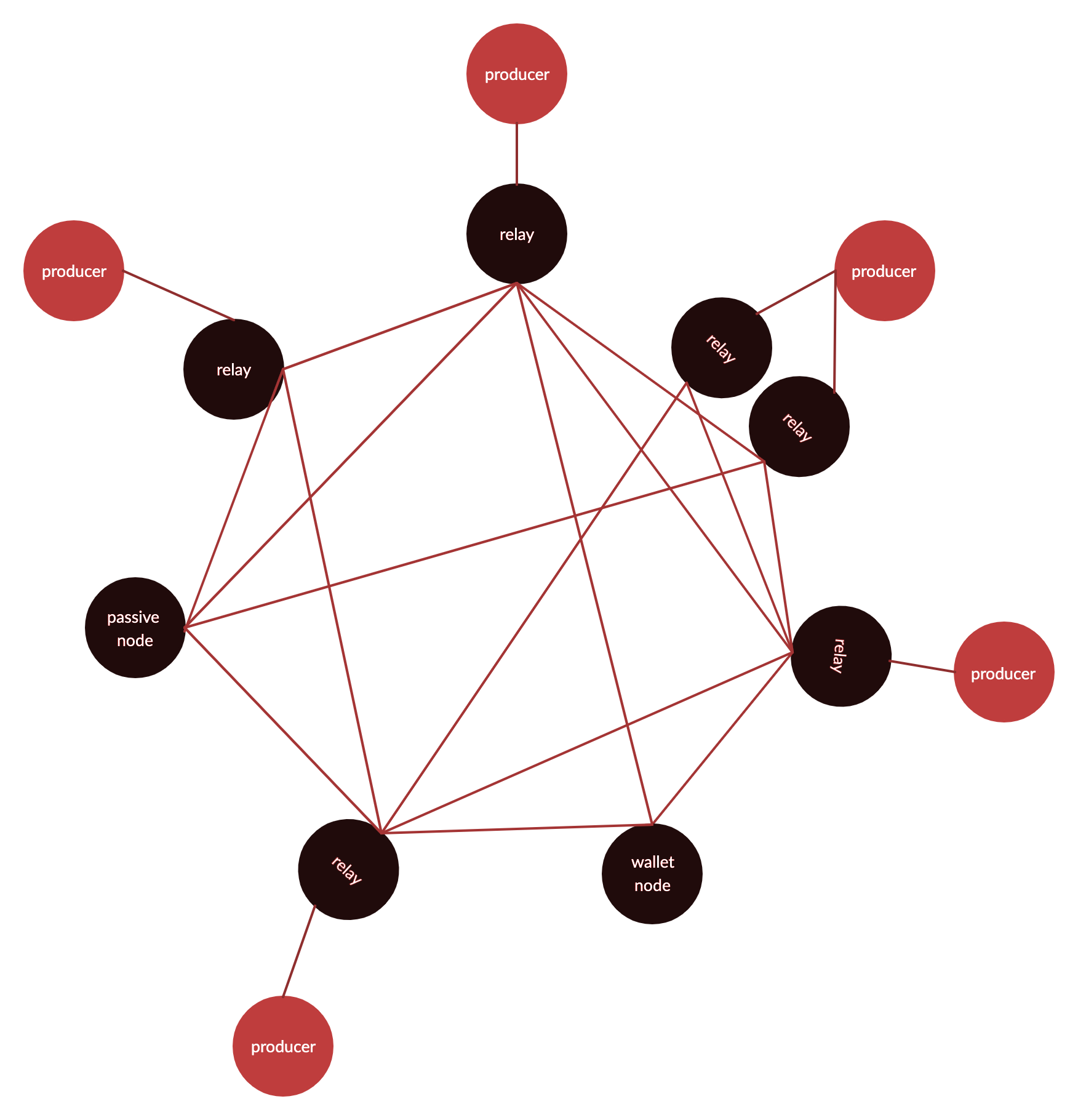 basic-network-with-relays-producers-passivenodes-walletnodes_copia_red.png